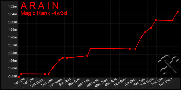 Last 31 Days Graph of A R A I N