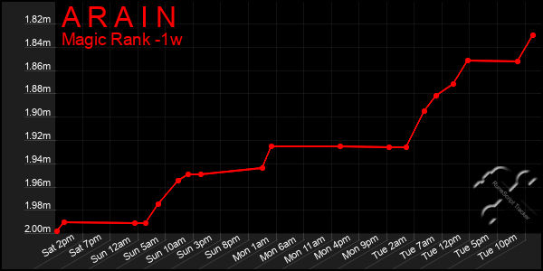 Last 7 Days Graph of A R A I N