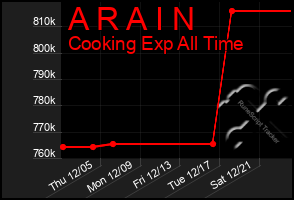 Total Graph of A R A I N