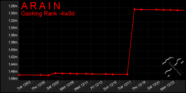 Last 31 Days Graph of A R A I N