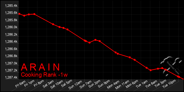 Last 7 Days Graph of A R A I N