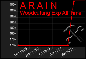 Total Graph of A R A I N