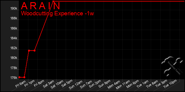 Last 7 Days Graph of A R A I N