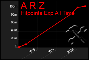 Total Graph of A R Z