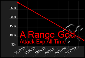 Total Graph of A Range God