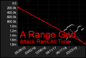 Total Graph of A Range God