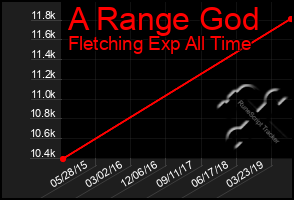 Total Graph of A Range God