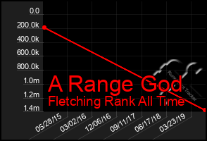 Total Graph of A Range God