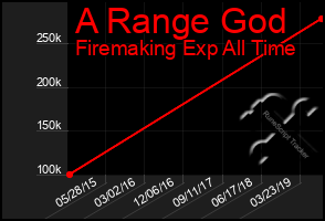 Total Graph of A Range God