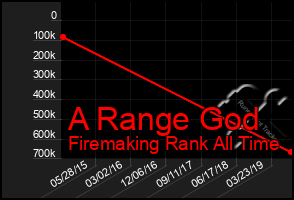 Total Graph of A Range God