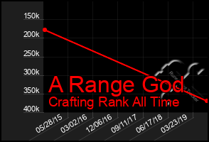 Total Graph of A Range God