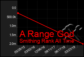 Total Graph of A Range God