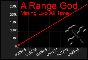 Total Graph of A Range God