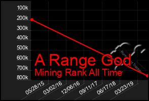 Total Graph of A Range God