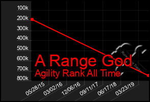 Total Graph of A Range God