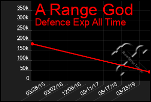 Total Graph of A Range God