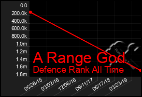 Total Graph of A Range God