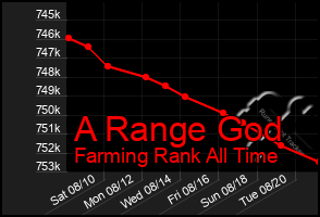 Total Graph of A Range God