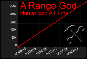 Total Graph of A Range God