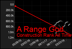 Total Graph of A Range God