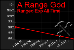 Total Graph of A Range God