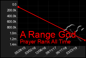 Total Graph of A Range God