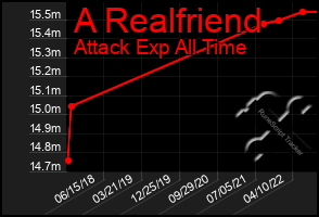 Total Graph of A Realfriend