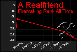 Total Graph of A Realfriend