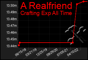 Total Graph of A Realfriend