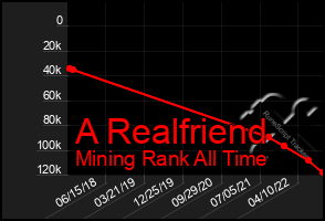 Total Graph of A Realfriend