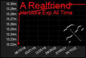 Total Graph of A Realfriend