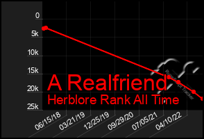 Total Graph of A Realfriend