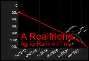 Total Graph of A Realfriend