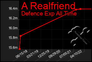 Total Graph of A Realfriend