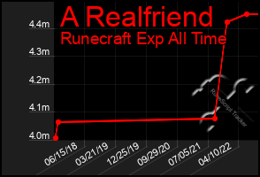 Total Graph of A Realfriend