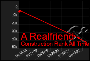 Total Graph of A Realfriend