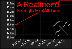 Total Graph of A Realfriend