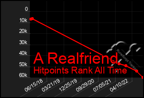 Total Graph of A Realfriend