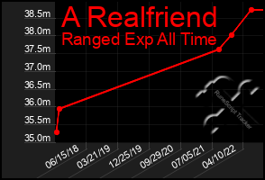 Total Graph of A Realfriend