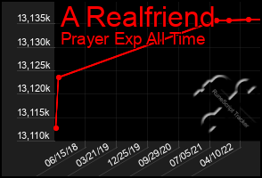 Total Graph of A Realfriend