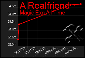 Total Graph of A Realfriend