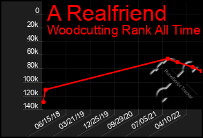 Total Graph of A Realfriend