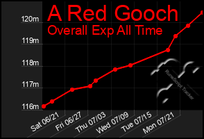 Total Graph of A Red Gooch
