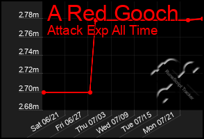 Total Graph of A Red Gooch