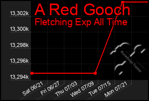 Total Graph of A Red Gooch