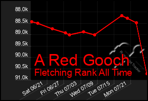 Total Graph of A Red Gooch