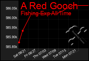 Total Graph of A Red Gooch