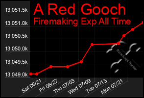 Total Graph of A Red Gooch