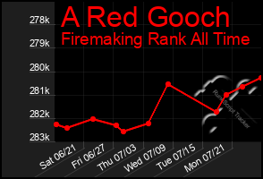 Total Graph of A Red Gooch