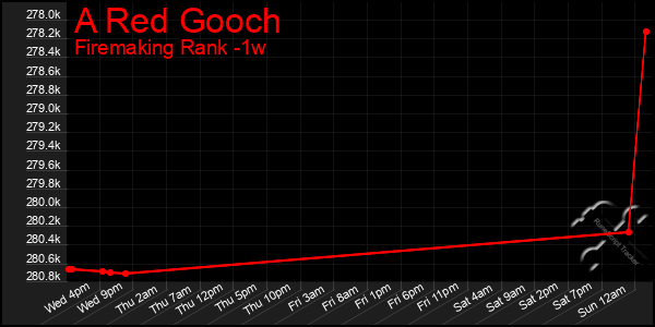 Last 7 Days Graph of A Red Gooch